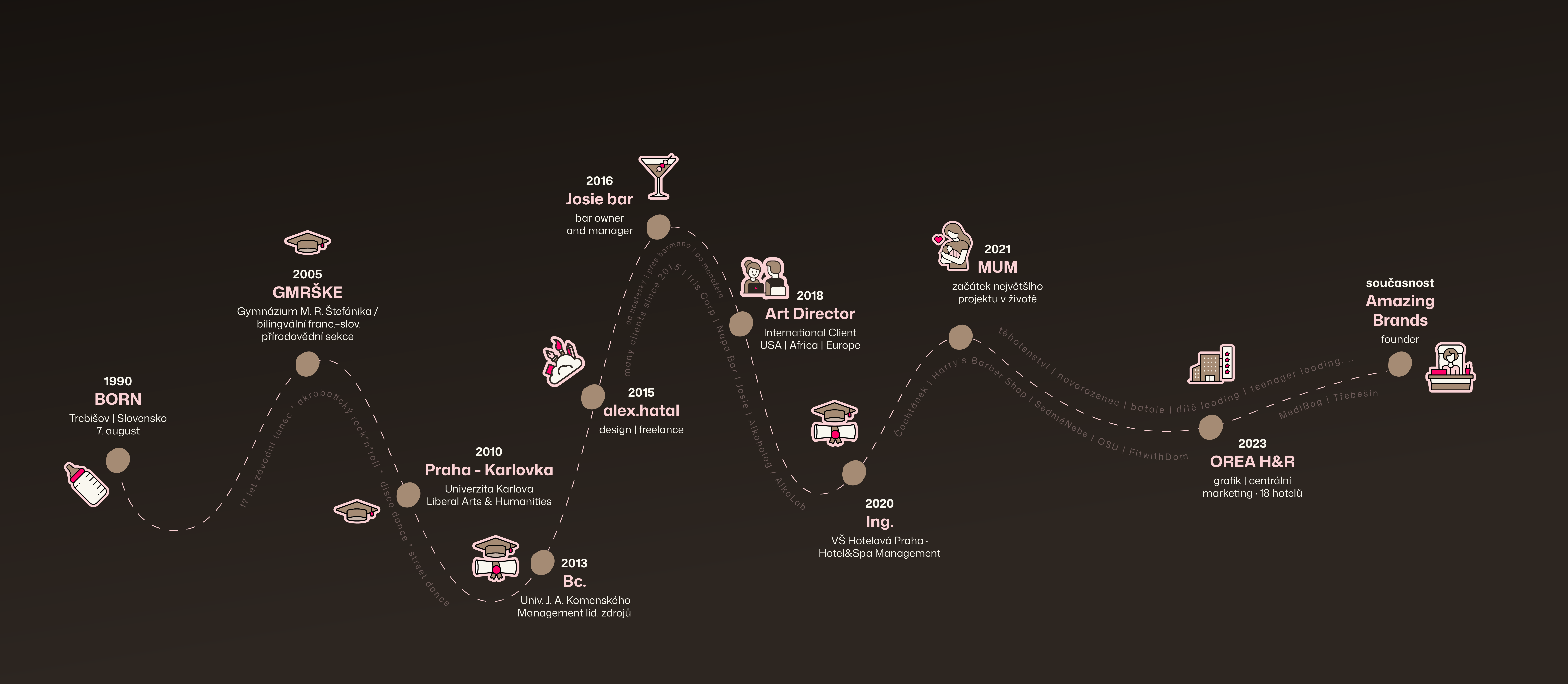 Timeline – cesta Alex Hatal
